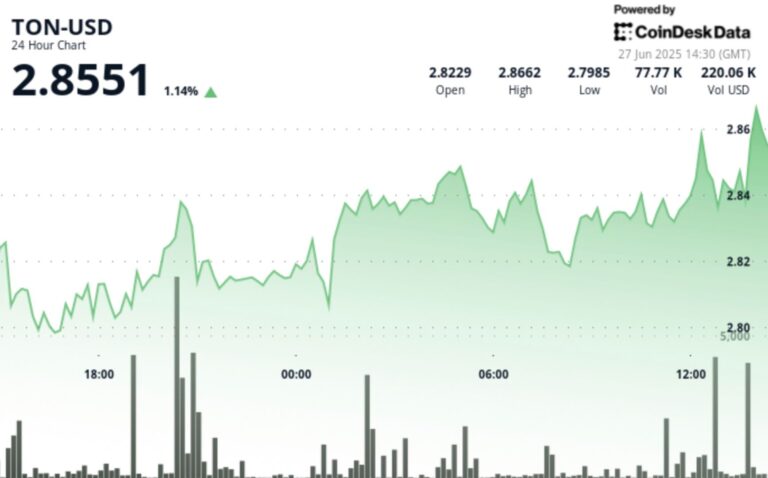 TON Rises 2% as Short-Term Uptrend Pattern Emerges