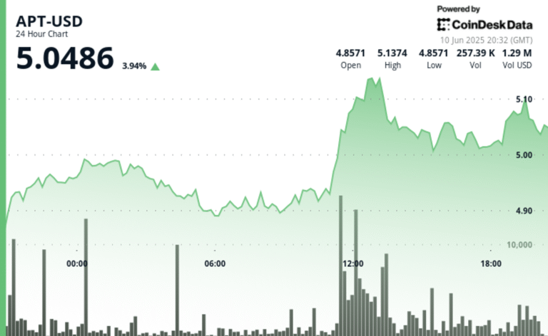 Aptos' APT Rallies 4% Following Bullish Breakout on High Volume