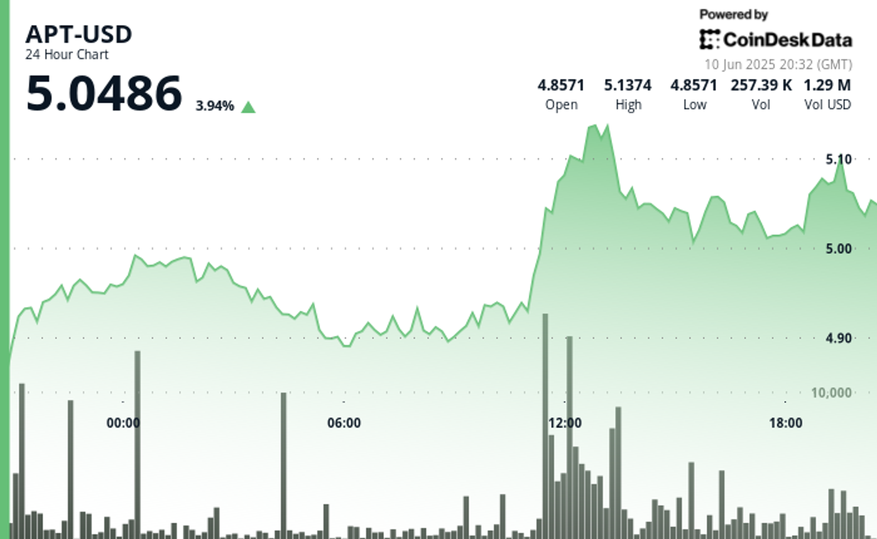 Aptos' APT Rallies 4% Following Bullish Breakout on High Volume