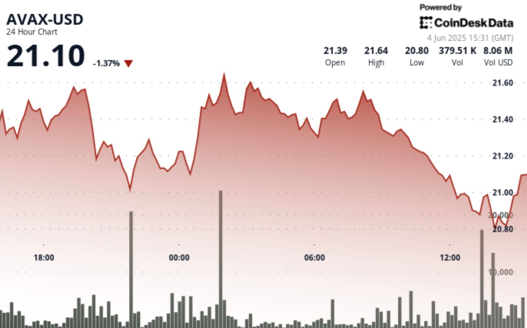 AVAX Drops 4% as Critical Short-Term Support Breaks