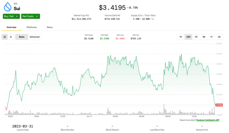 SUI Token Trades Flat Despite Signs of Strong ETF Momentum