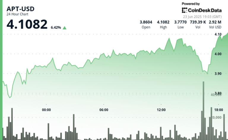 Aptos' APT Gains 6% With High-Volume Buying Amidst Wider Crypto Market Bounce