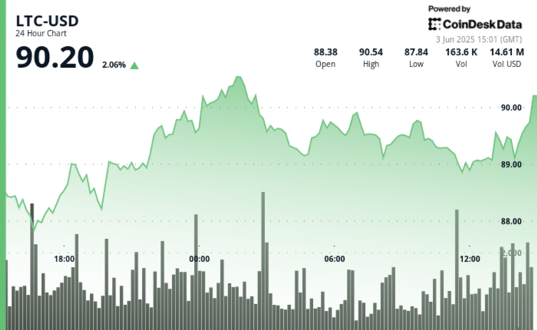 Litecoin Breaks $90 Barrier as Traders Watch for Sustained Momentum