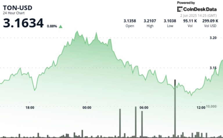TON Surges 3.7% in V-Shaped Recovery After Finding Strong Support at $3.11