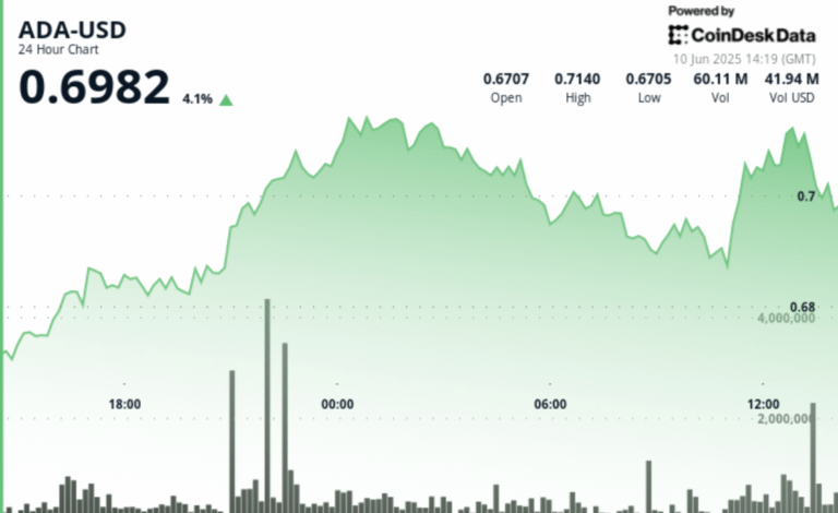 Cardano's ADA Gains 3%, Buoyed by Inclusion in Nasdaq's Crypto Index