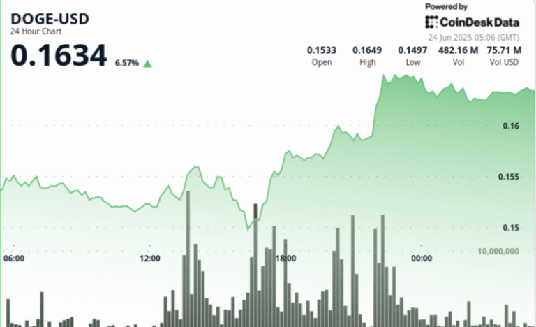 Dogecoin Surges 7% as Bulls Break Key Resistance