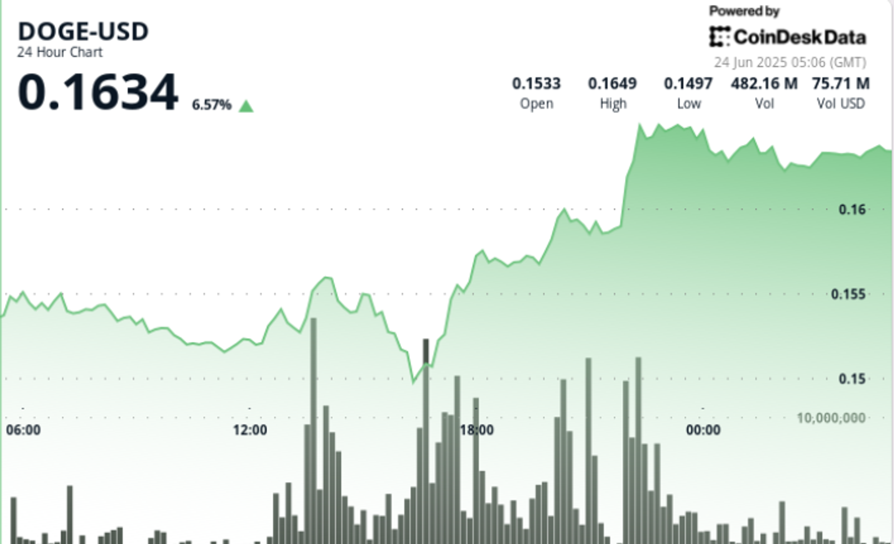 Dogecoin Surges 7% as Bulls Break Key Resistance