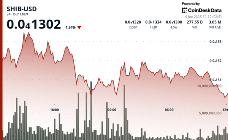 Shiba Inu Breaks High-Volume Support, PepeCoin Fails to Top 200-Day Average