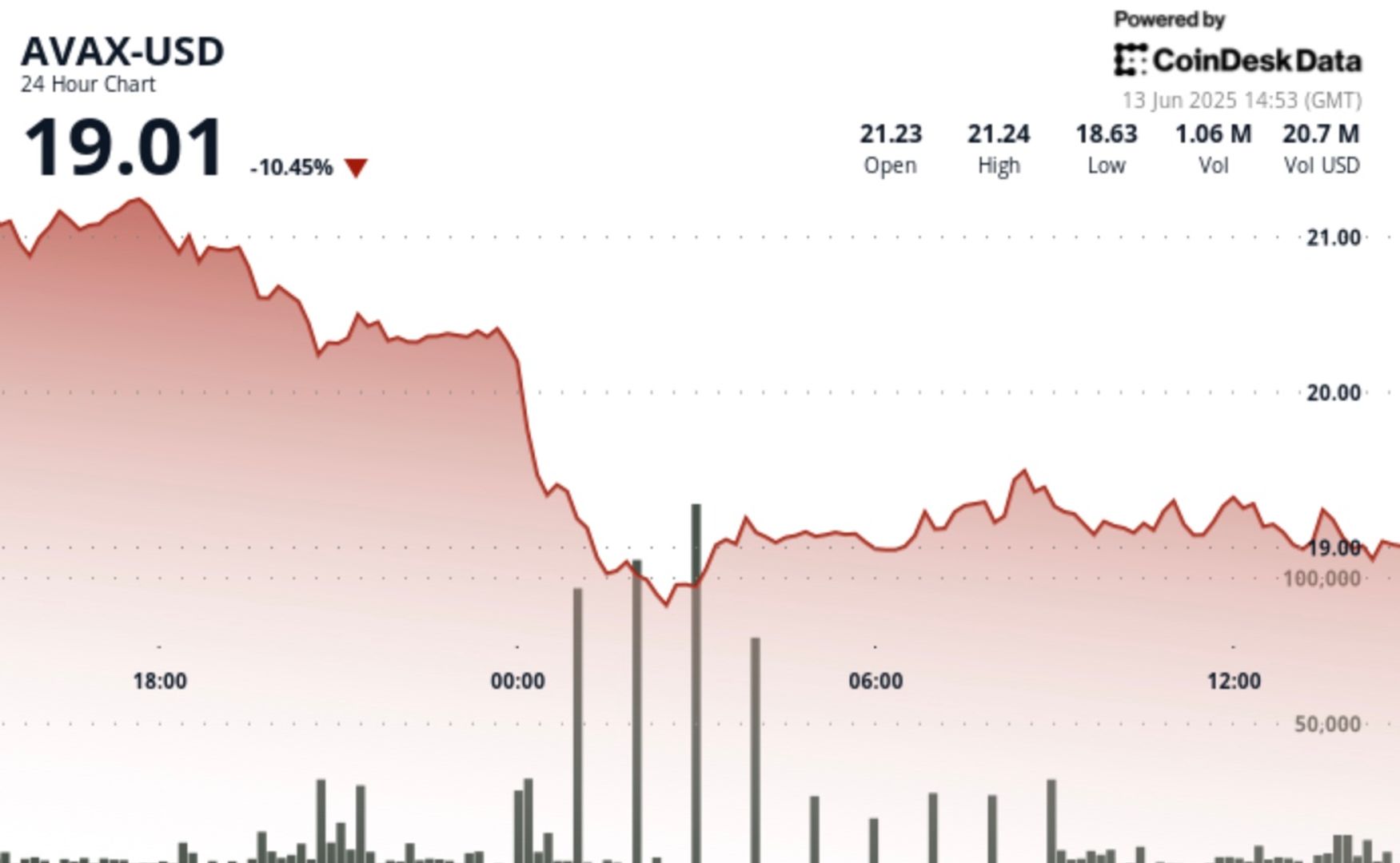 AVAX Plunges 13% as Crypto Sinks on Rise in Mideast Tensions
