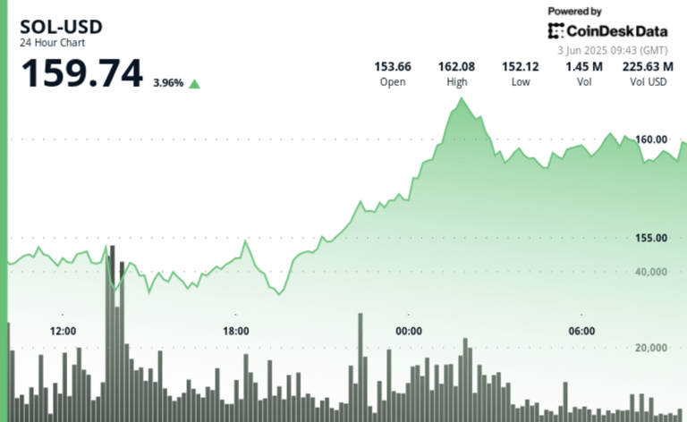 Solana Surges Toward $165 as Record Activity Fuels Bullish Momentum