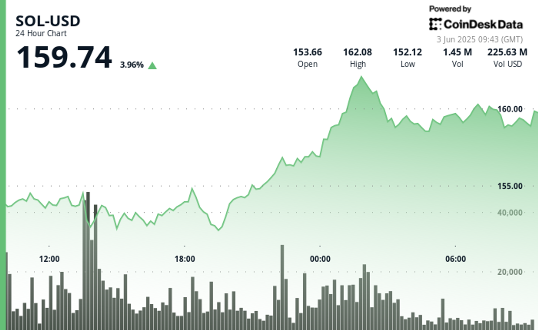Solana Surges Toward $165 as Record Activity Fuels Bullish Momentum