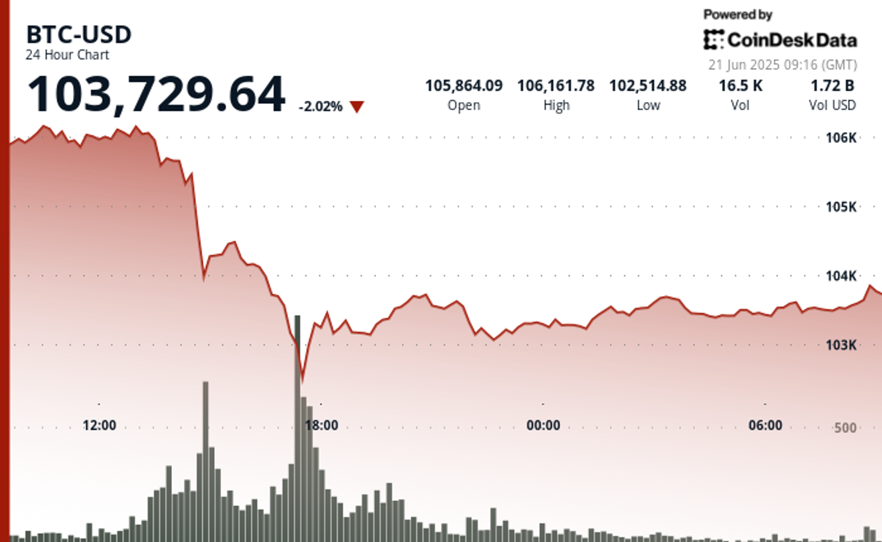 Bitcoin Falls Below $104K as Retail Investor Sentiment Returns to Liberation Day Levels