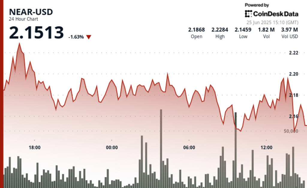 NEAR Protocol Plunges 4% Before Staging Recovery Amid Market Volatility