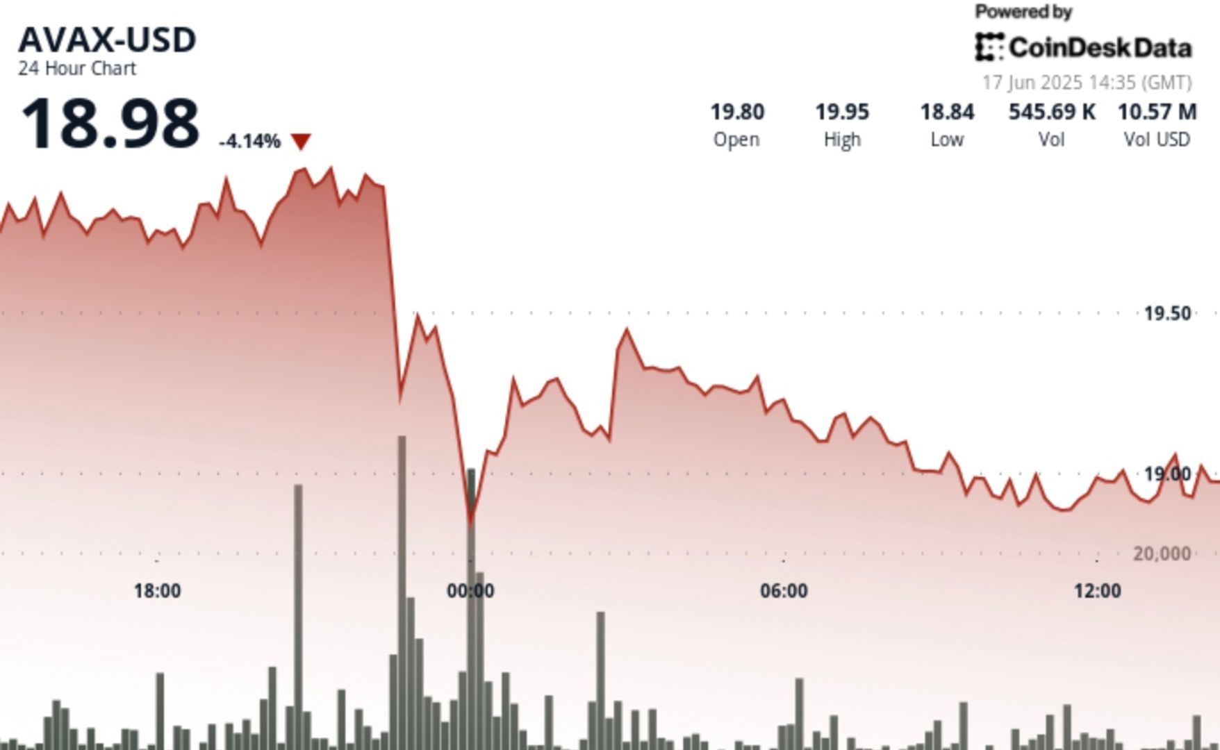 AVAX Loses 5.8% After Rejection at Critical $20 Short-Term Resistance