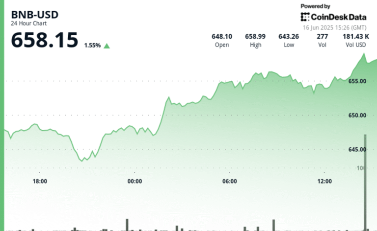 BNB Climbs as Transaction Activity Surges, DEX Volume Tops $100B