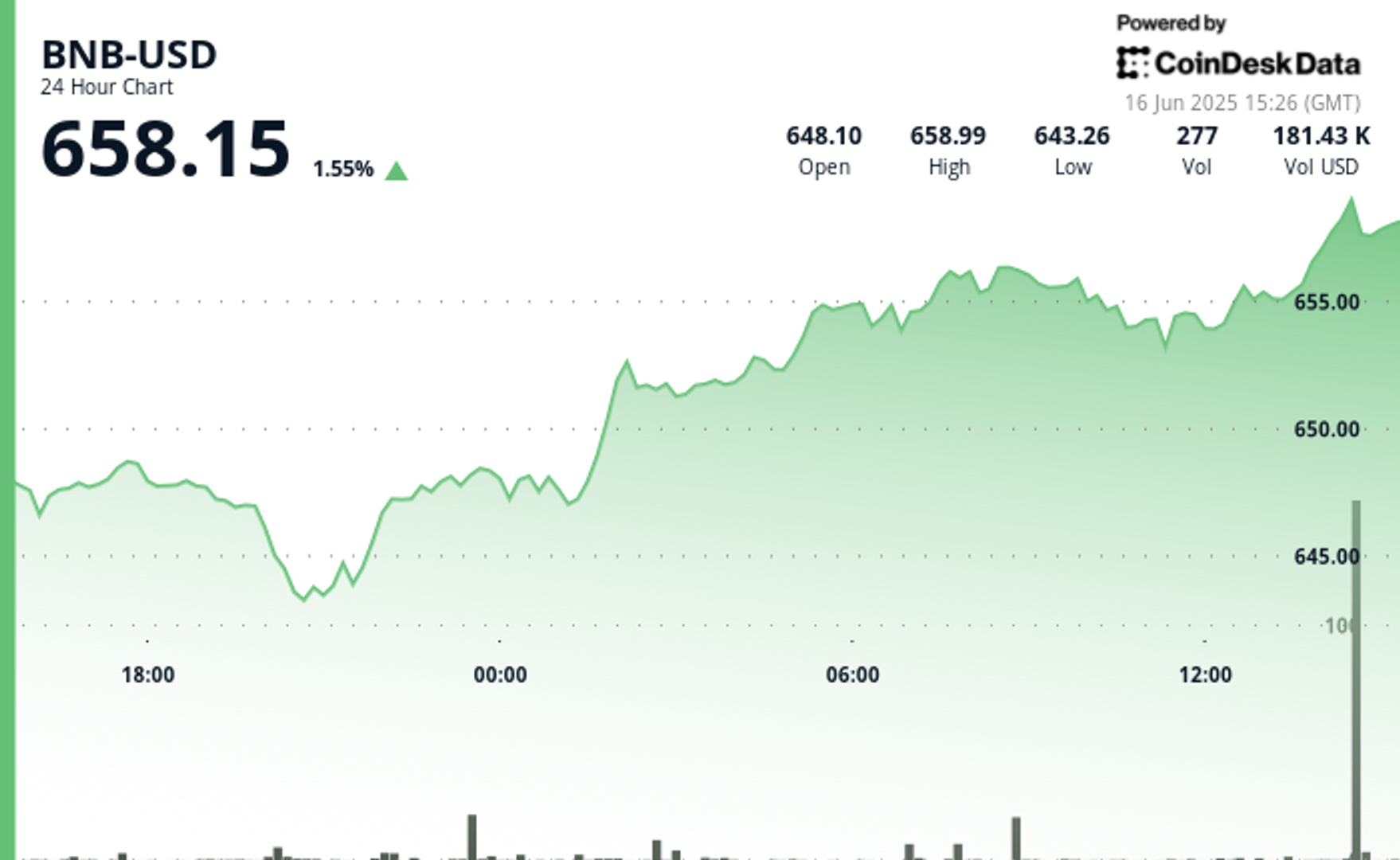 BNB Climbs as Transaction Activity Surges, DEX Volume Tops $100B