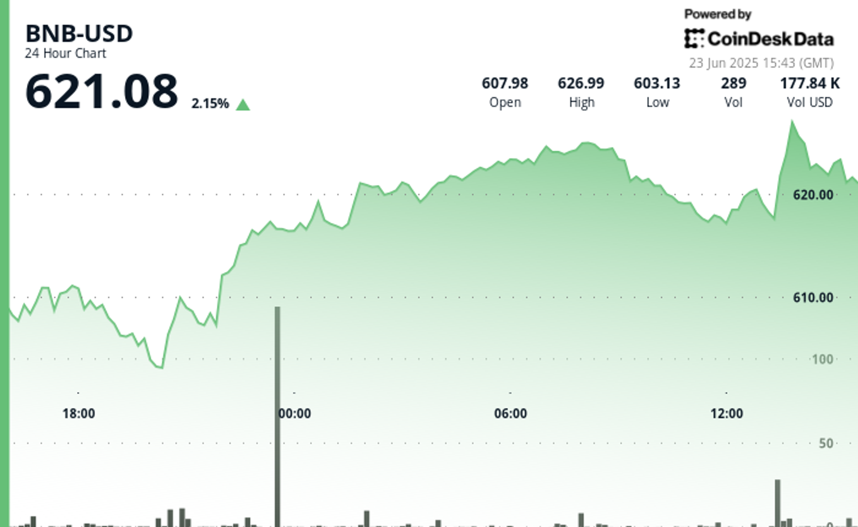 BNB Sees Modest Gains Following Iran Strikes