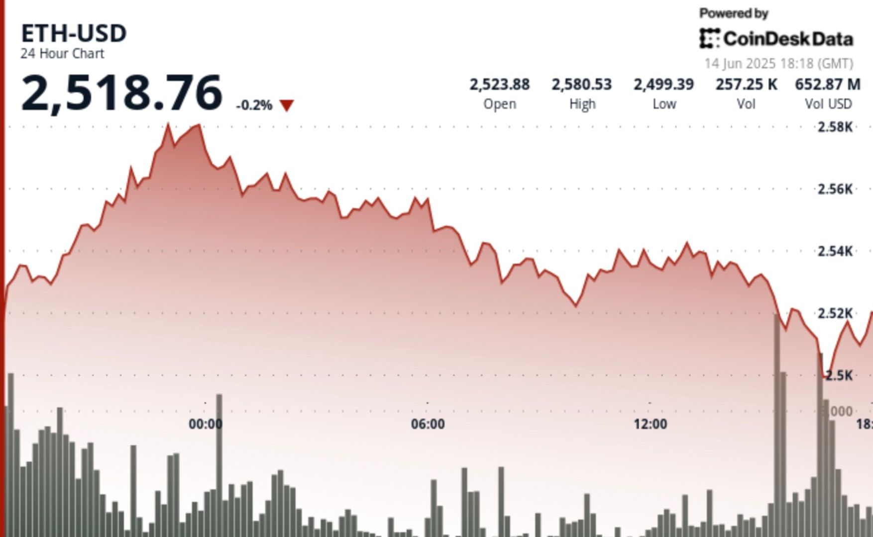 ETH Whales and Sharks Accumulate 1.49M ETH in 30 Days as Retail Pulls Back
