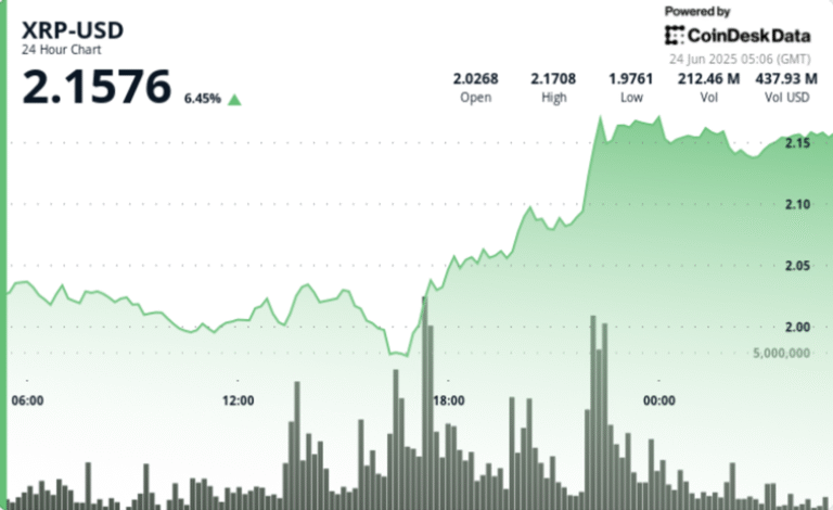 XRP Jumps 11% With Eyes on $2.20, Analysts Split on What’s Next