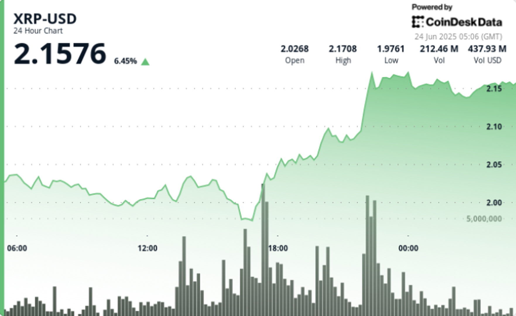 XRP Jumps 11% With Eyes on $2.20, Analysts Split on What’s Next