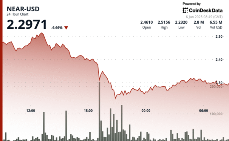 NEAR Protocol Surges 5% After Forming Bullish Support Pattern