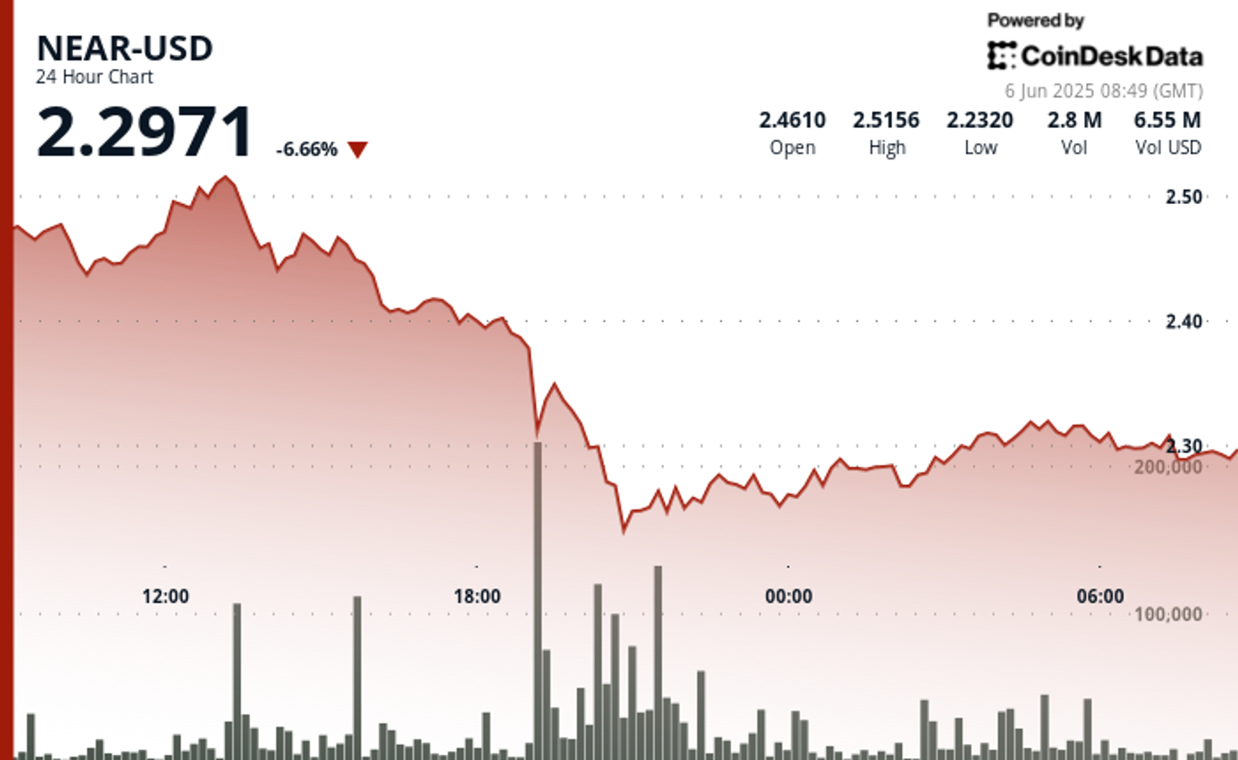 NEAR Protocol Surges 5% After Forming Bullish Support Pattern