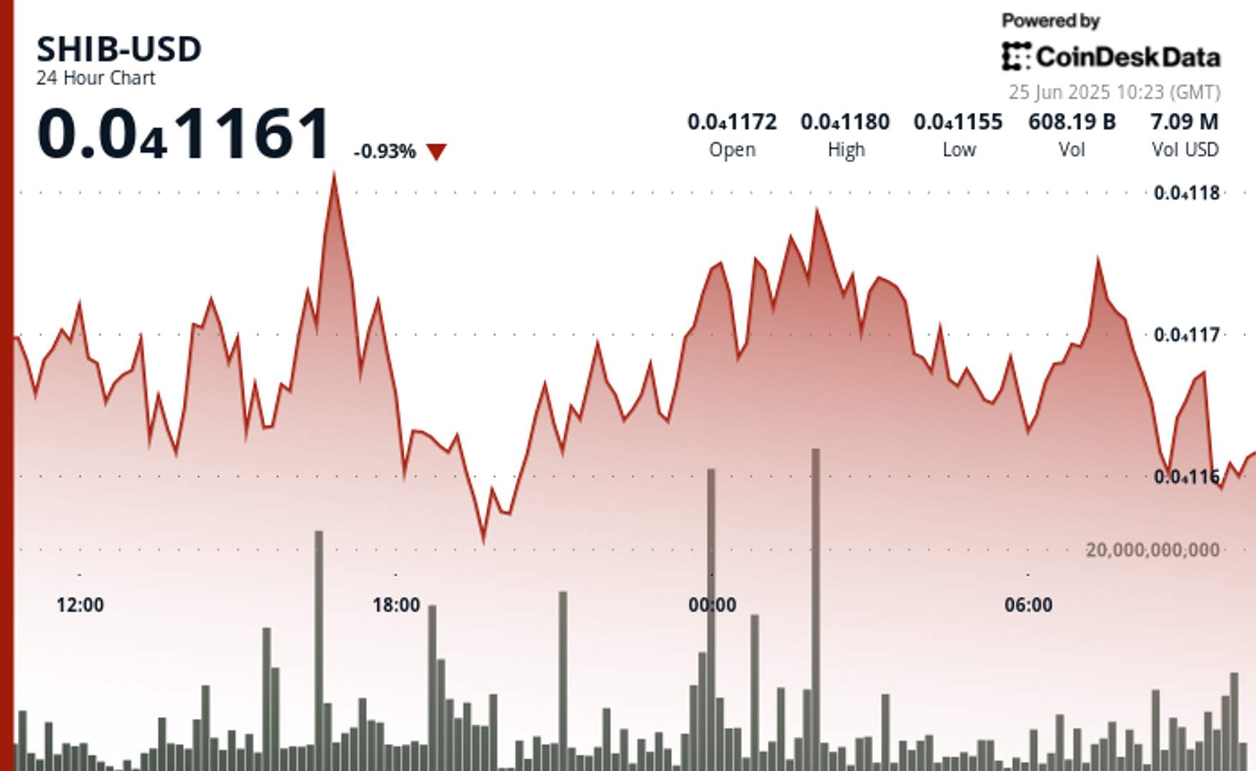 Shiba Inu Whales Snap Up 10T SHIB, Prices Chalk Out Descending Triangle Pattern