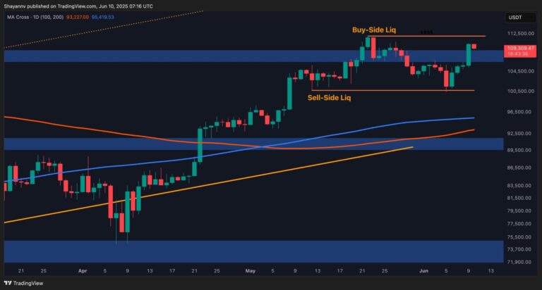 Bitcoin Price Analysis: Is BTC Ready to Break its All-Time High?