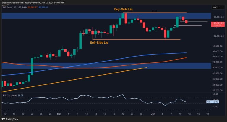 Bitcoin Price Analysis: Is This BTC’s Last Pullback Before Another All-Time High?