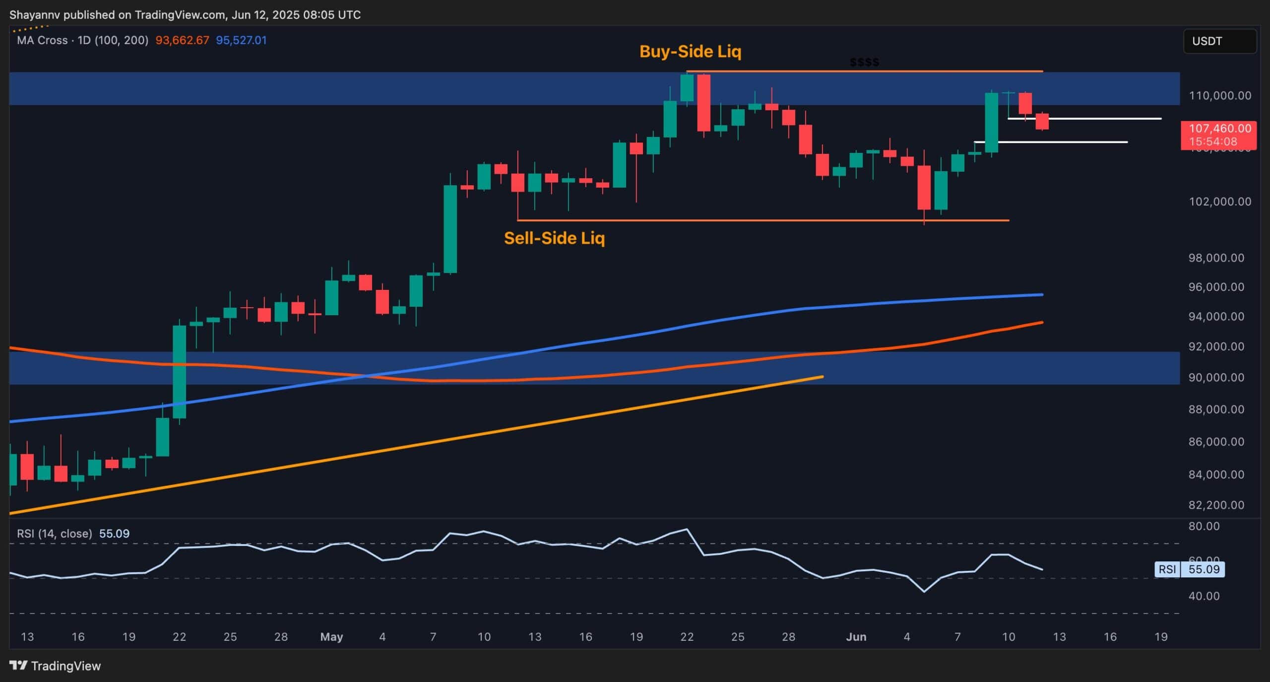 Bitcoin Price Analysis: Is This BTC’s Last Pullback Before Another All-Time High?