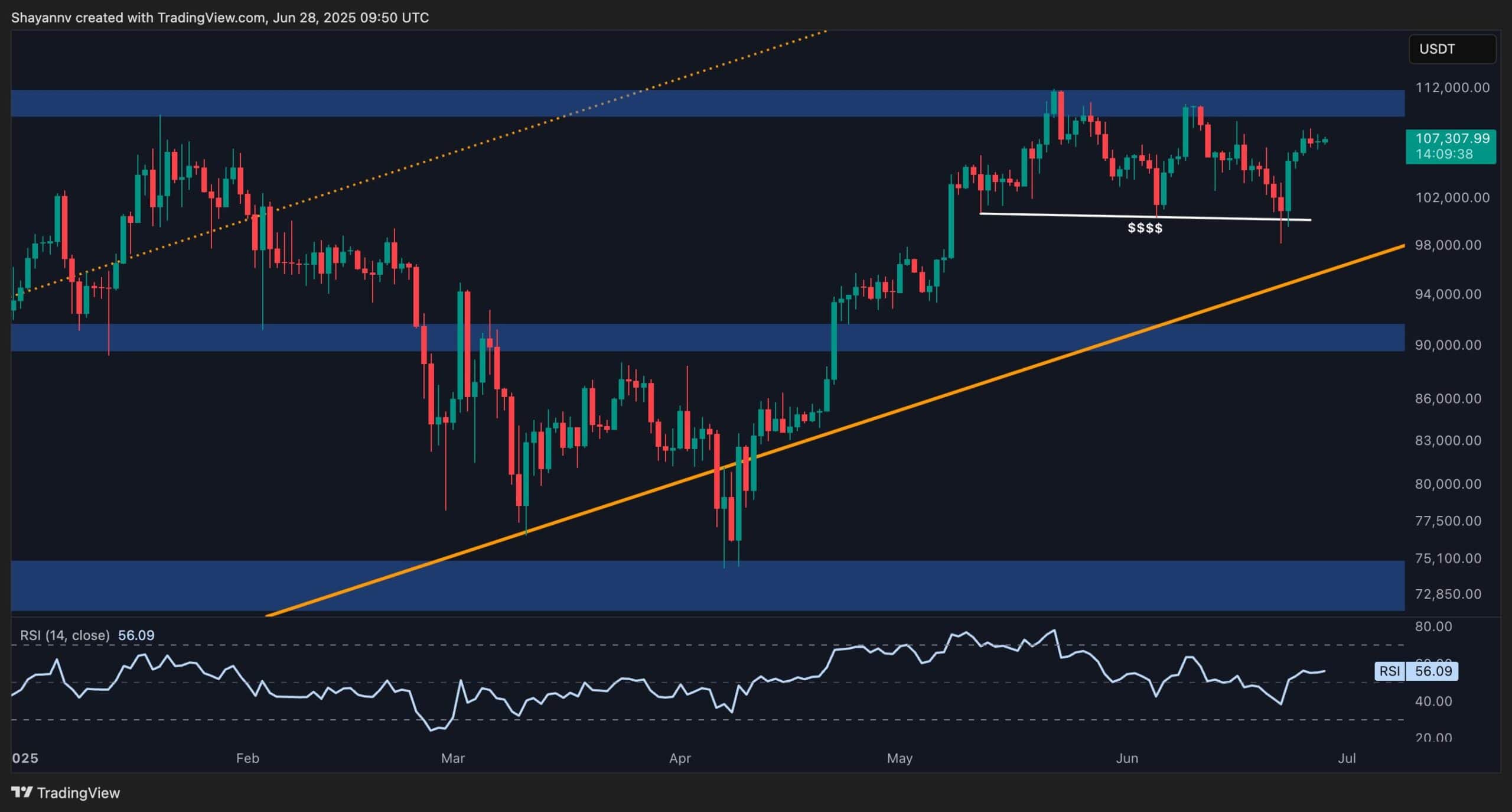 BTC Price Analysis: Is Bitcoin About to Break Above its ATH and Head to $120K?