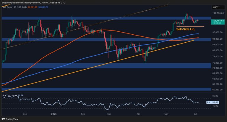 Bitcoin Price Analysis: Is BTC Poised to Retest the $100K Support?