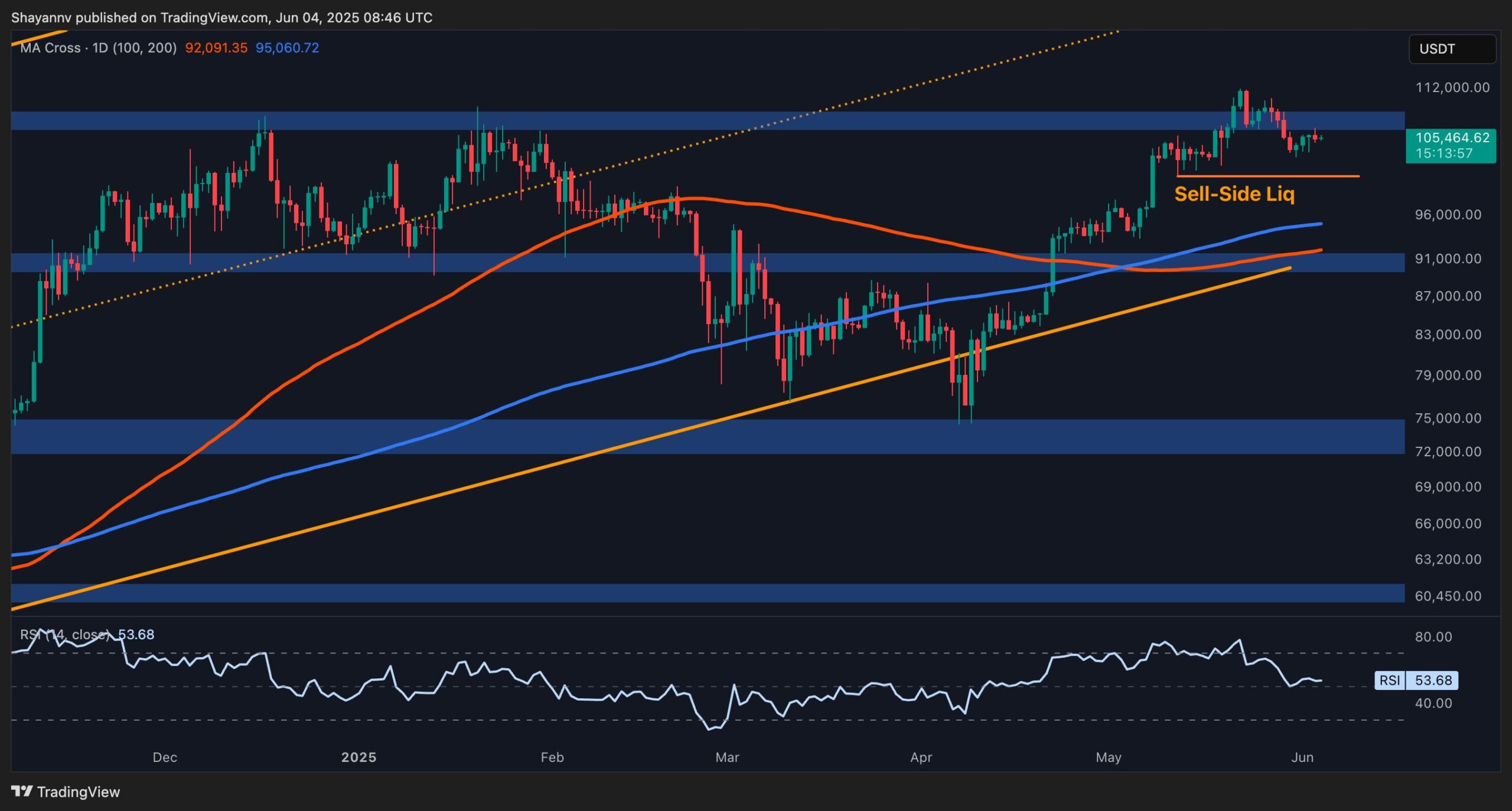 Bitcoin Price Analysis: Is BTC Poised to Retest the $100K Support?