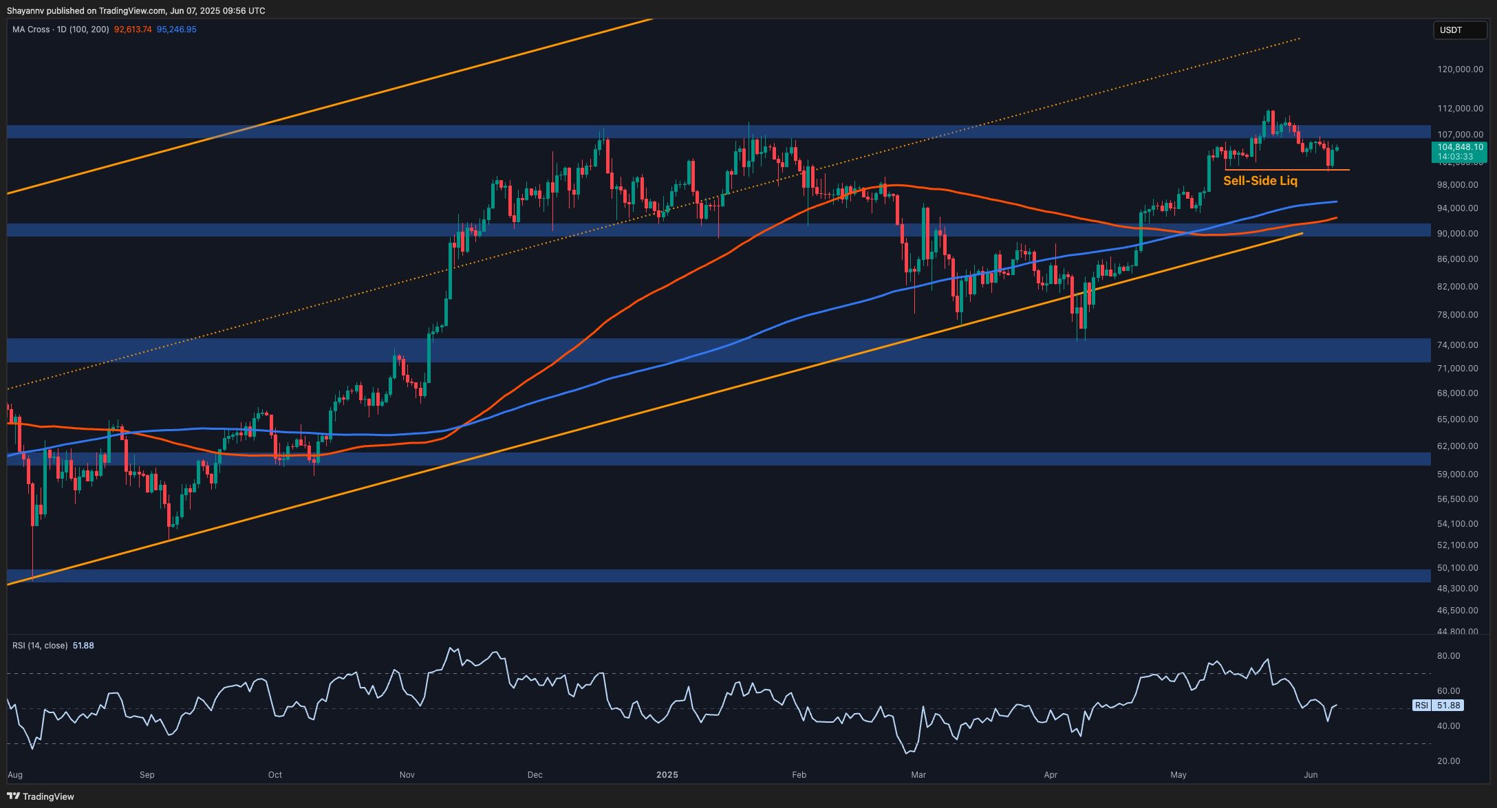 Bitcoin Price Analysis: Failure to Reclaim These Levels Can Result in a Sub-$100K Correction