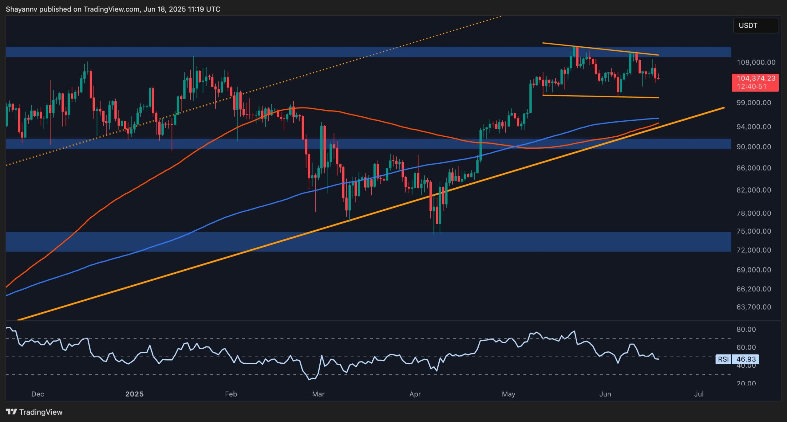 Bitcoin Price Analysis: BTC Consolidation Continues but Bearish Signs Flash