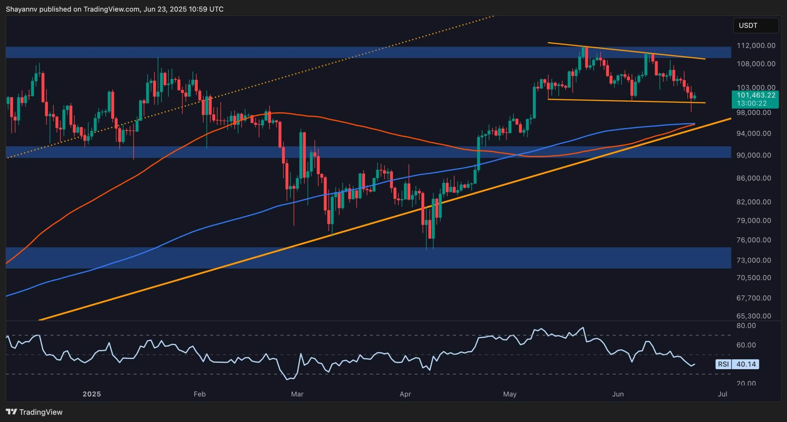 Bitcoin Move to $96K or $106K Next? (BTC Price Analysis)