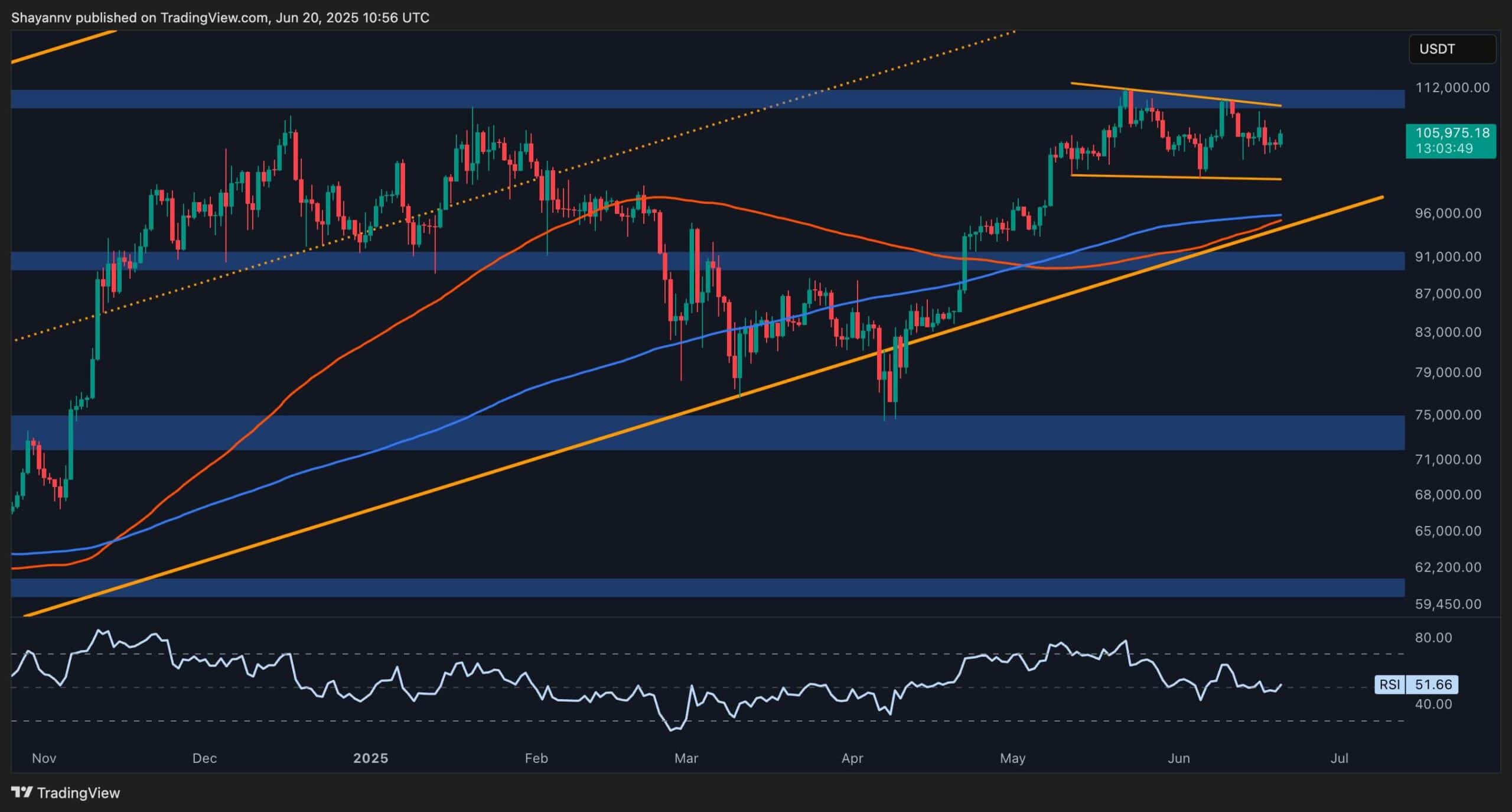 Bitcoin Price Analysis: BTC Breakout Looms – Is $100K or $110K Next?