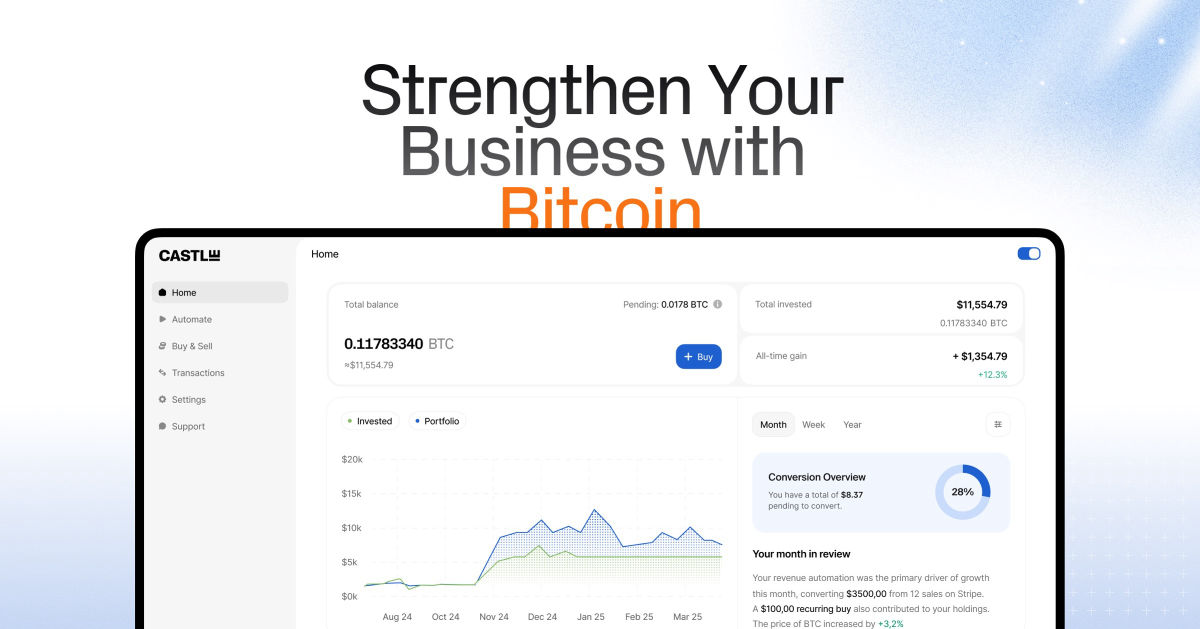Castle Raises $1M to Bring Automated Bitcoin Treasury to Small & Medium-Sized Businesses