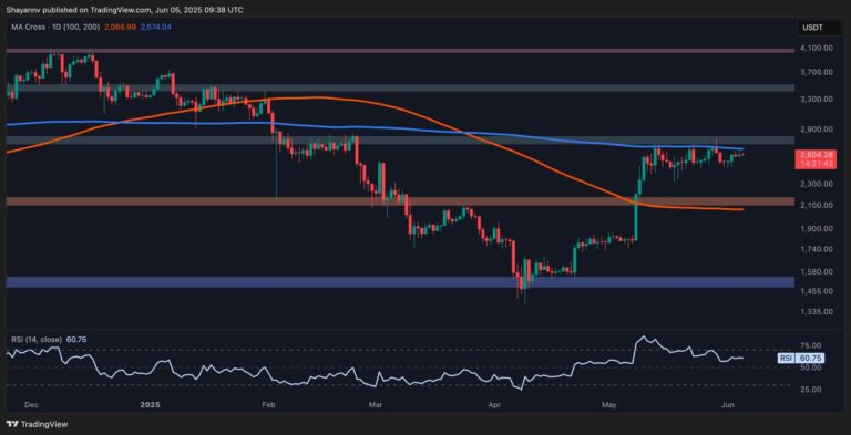 Ethereum Price Analysis: Pullback Chances Rise as Bullish Momentum Fades