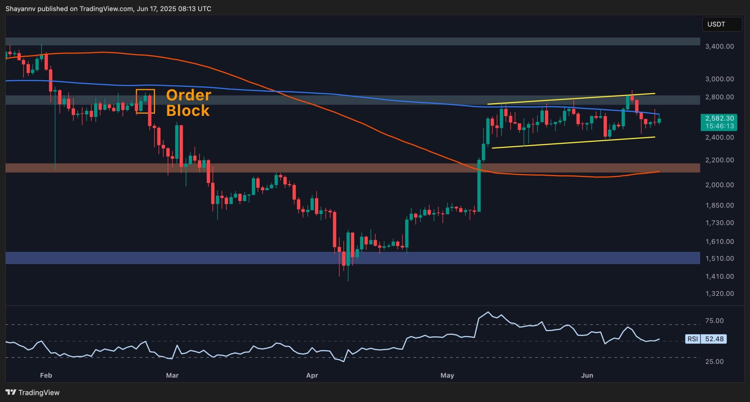 Ethereum Price Analysis: What’s Next for ETH After 8% Weekly Drop?