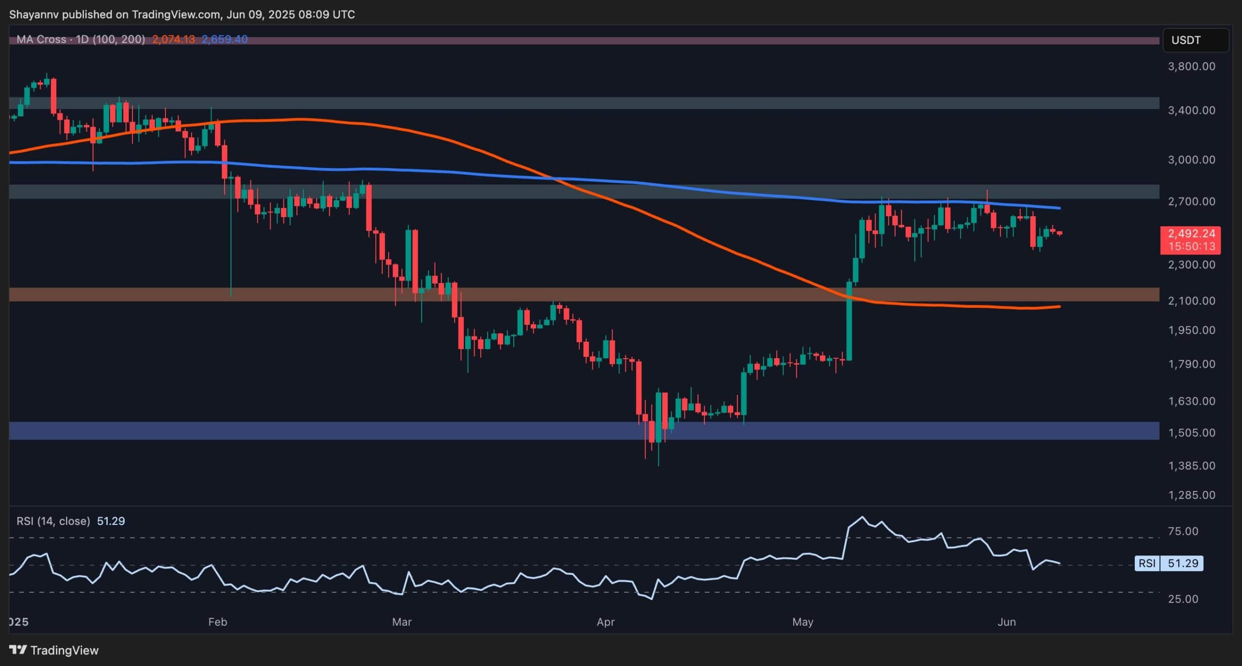 Ethereum Price Analysis: Is $3K In Sight for ETH This Month?