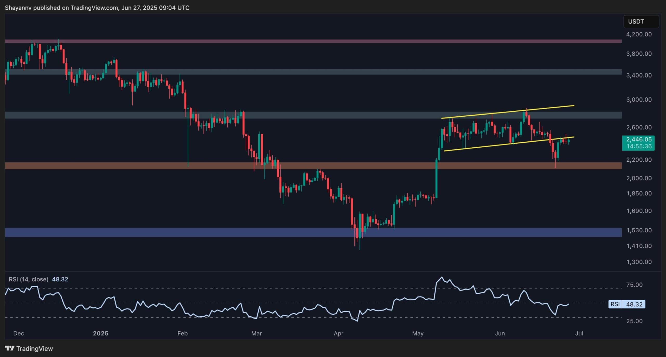Ethereum Price Analysis: Is ETH Staging a Push Toward $2.8K or Facing a Crash to $2K?