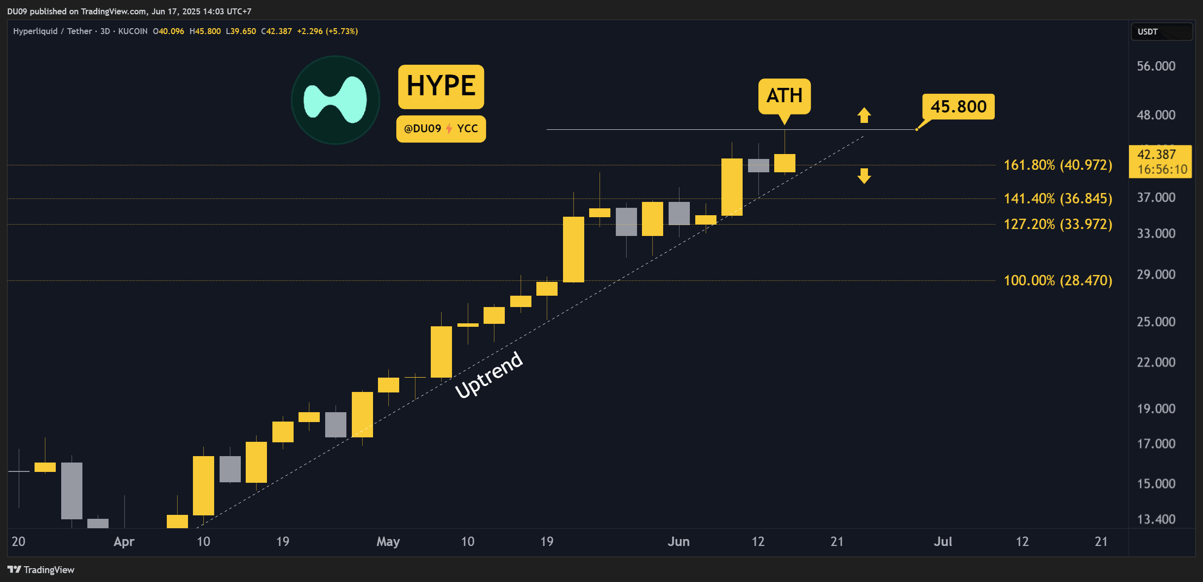 Hyperliquid (HYPE) Price Predictions for This Week