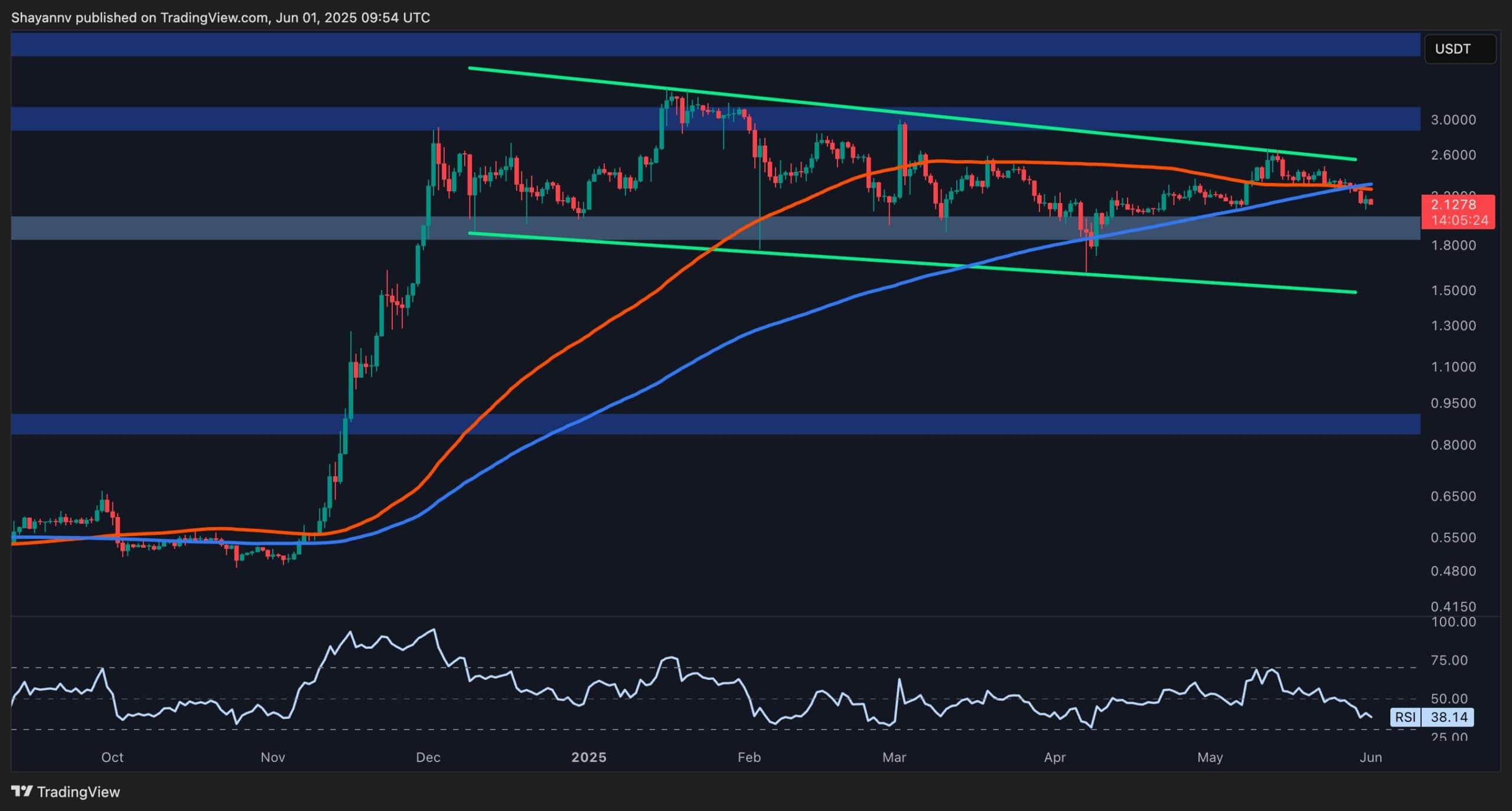 Ripple Price Analysis: Bearish Signs Flash as XRP Prepares for Further Downtrend
