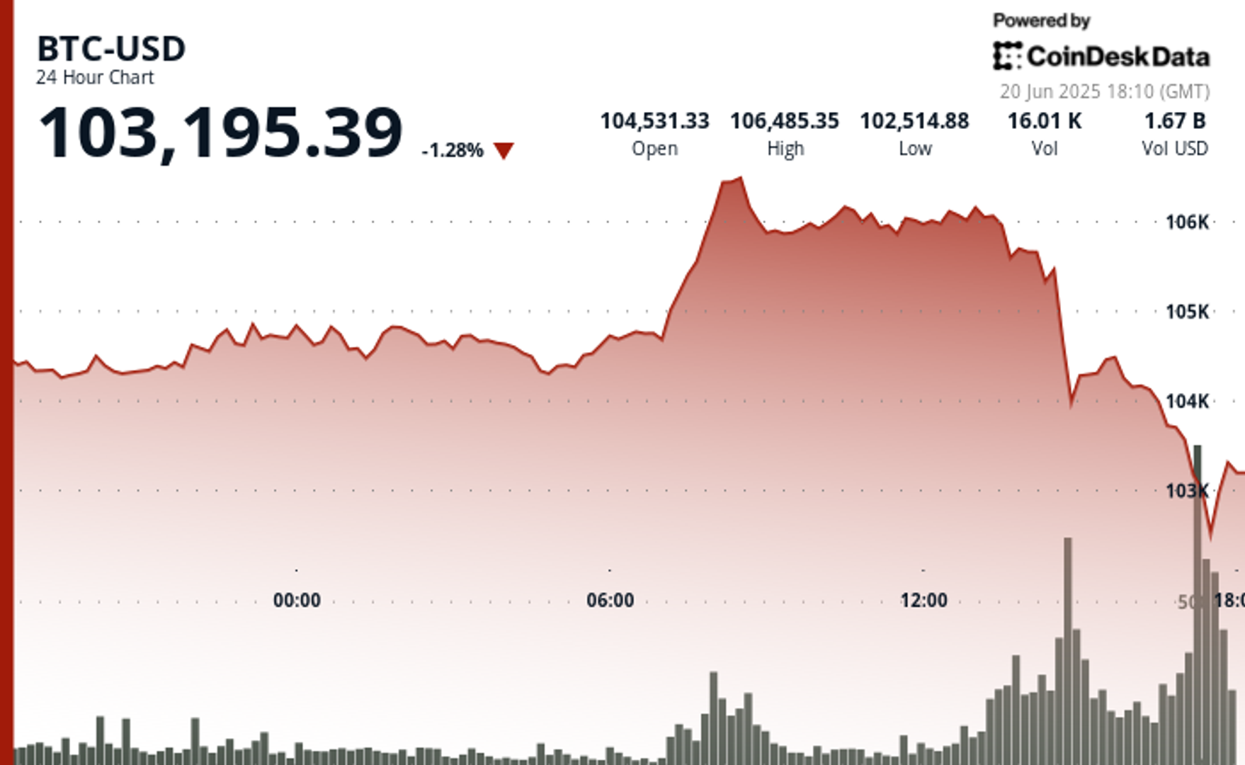 Bitcoin Quickly Plunges Below $103K, With Volatility Burst Spurring $450M in Crypto Liquidations