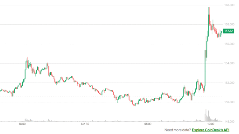 First Solana ETF to Hit the Market This Week; SOL Price Jumps 5%