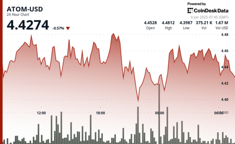 ATOM Shows Resilience Amid Crypto Market Uncertainty