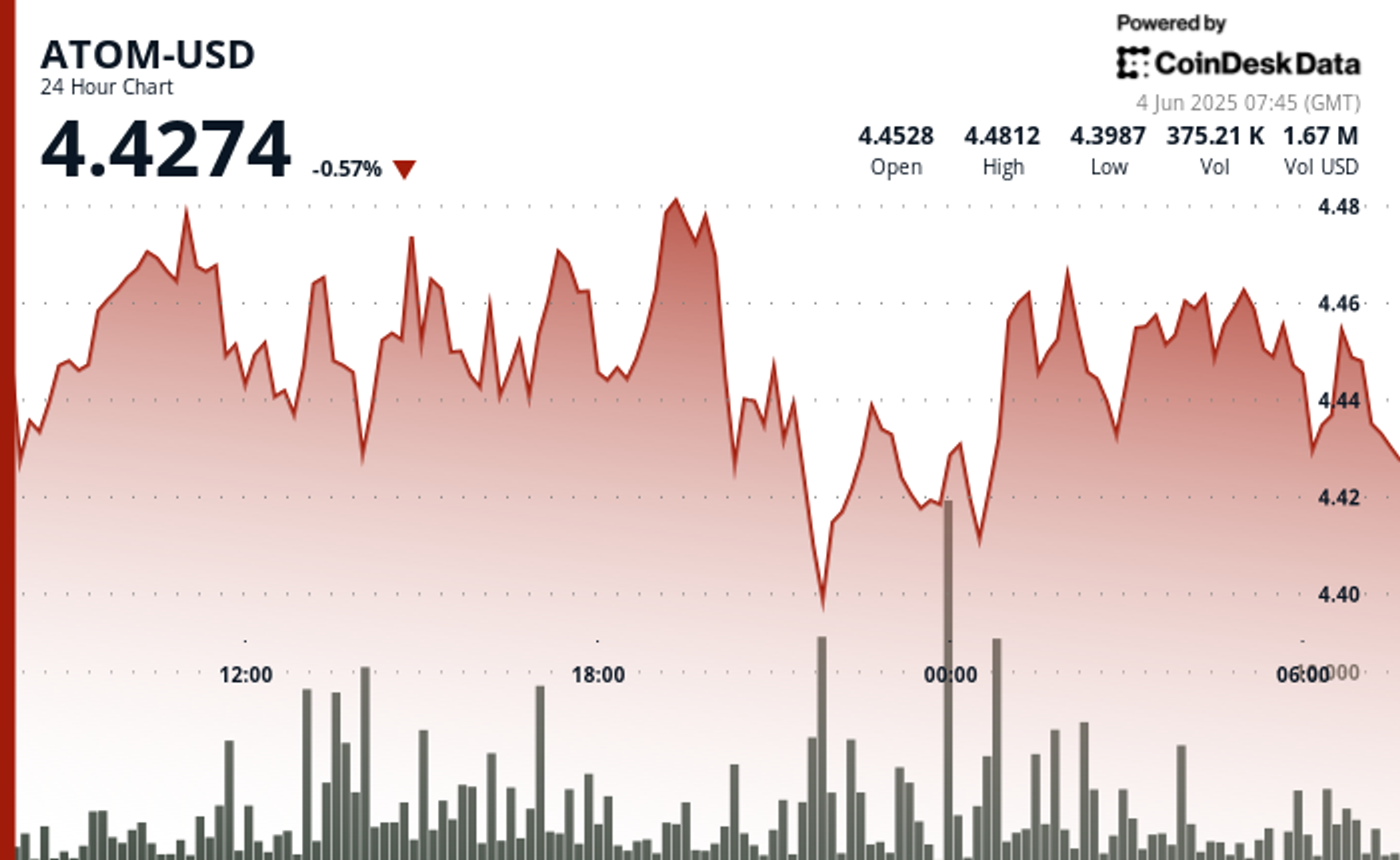 ATOM Shows Resilience Amid Crypto Market Uncertainty