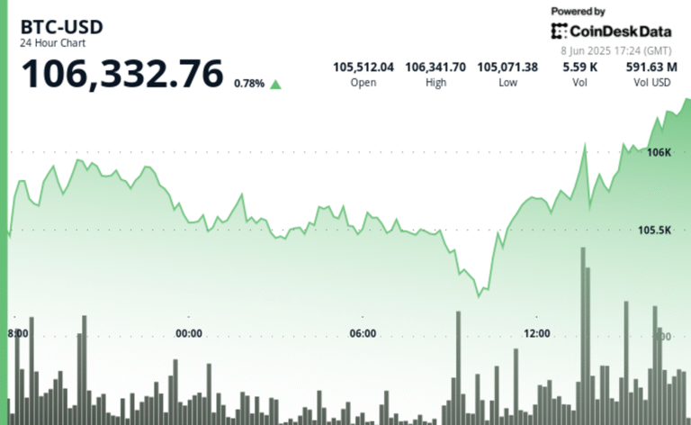 Bitcoin Pushes Toward $107K Even as Trump Sends National Guard to Los Angeles