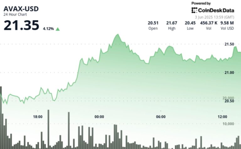 AVAX Rises 3.8% on Strong Volume, Breaking Key Resistance Levels